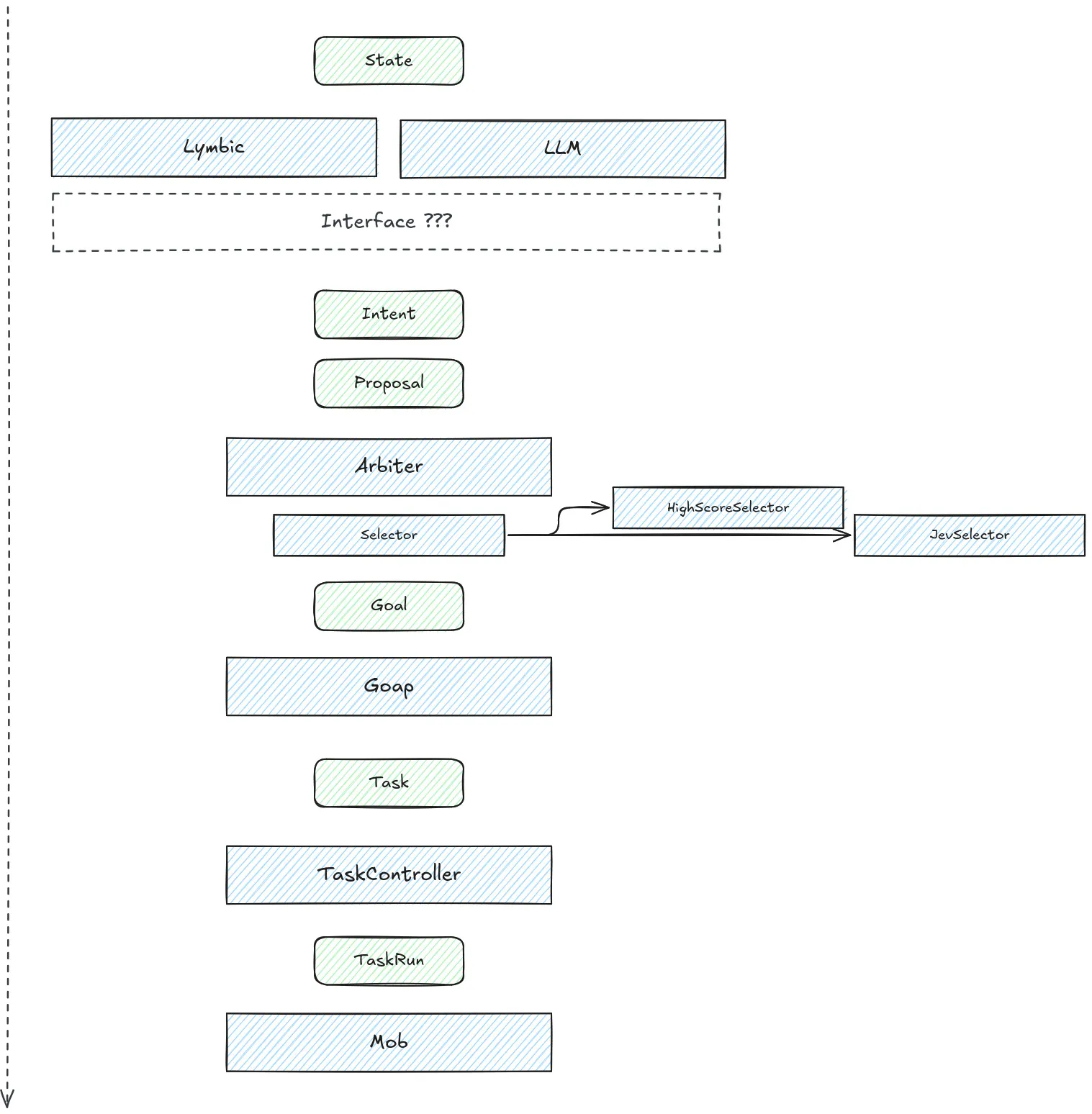 The GOAP stack: intent becomes a proposal, a goal arbitrates it into selected tasks, and a task controller runs each one on a mob